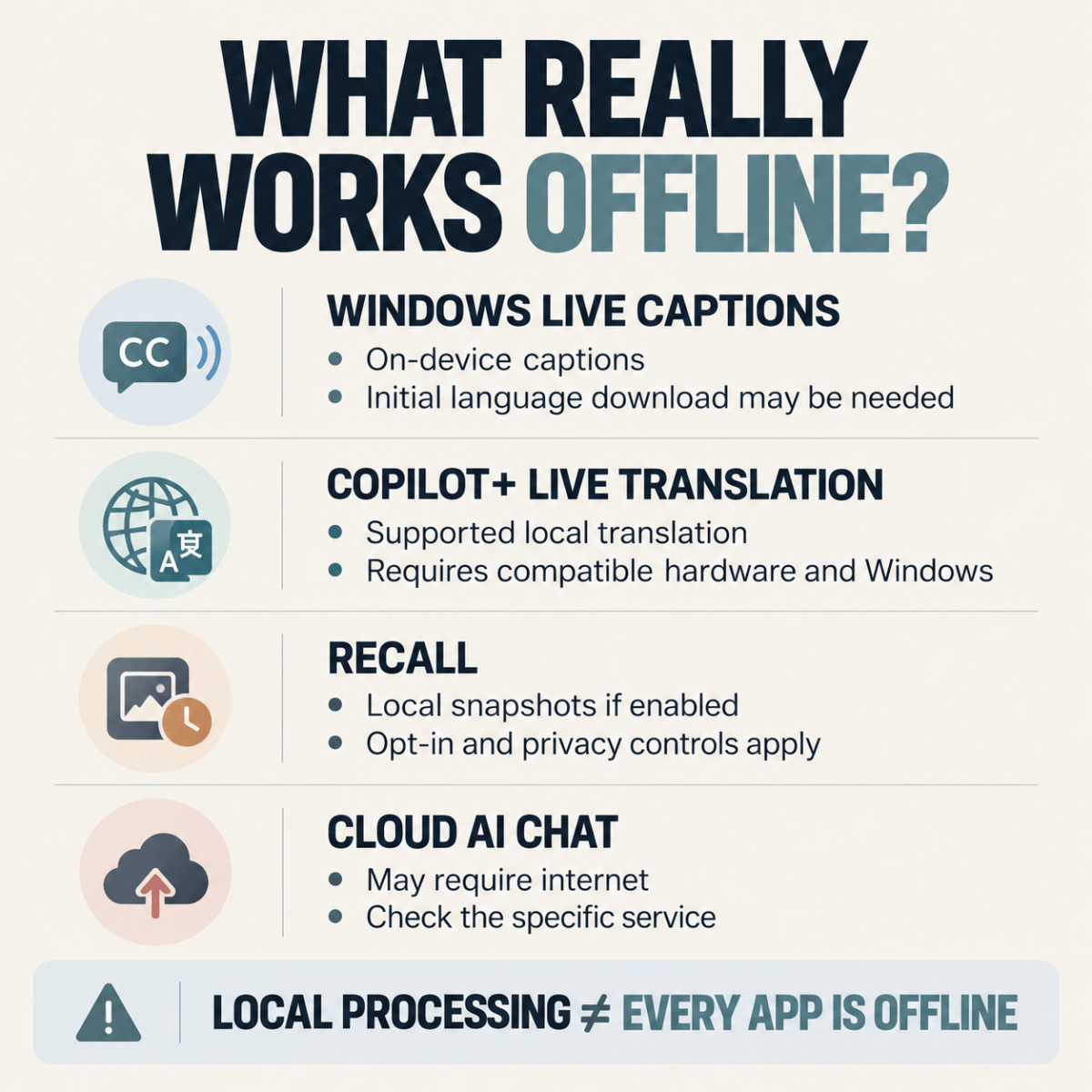 Comparison of Windows Live Captions, Copilot+ translation, Recall, and cloud AI chat, including offline limitations.