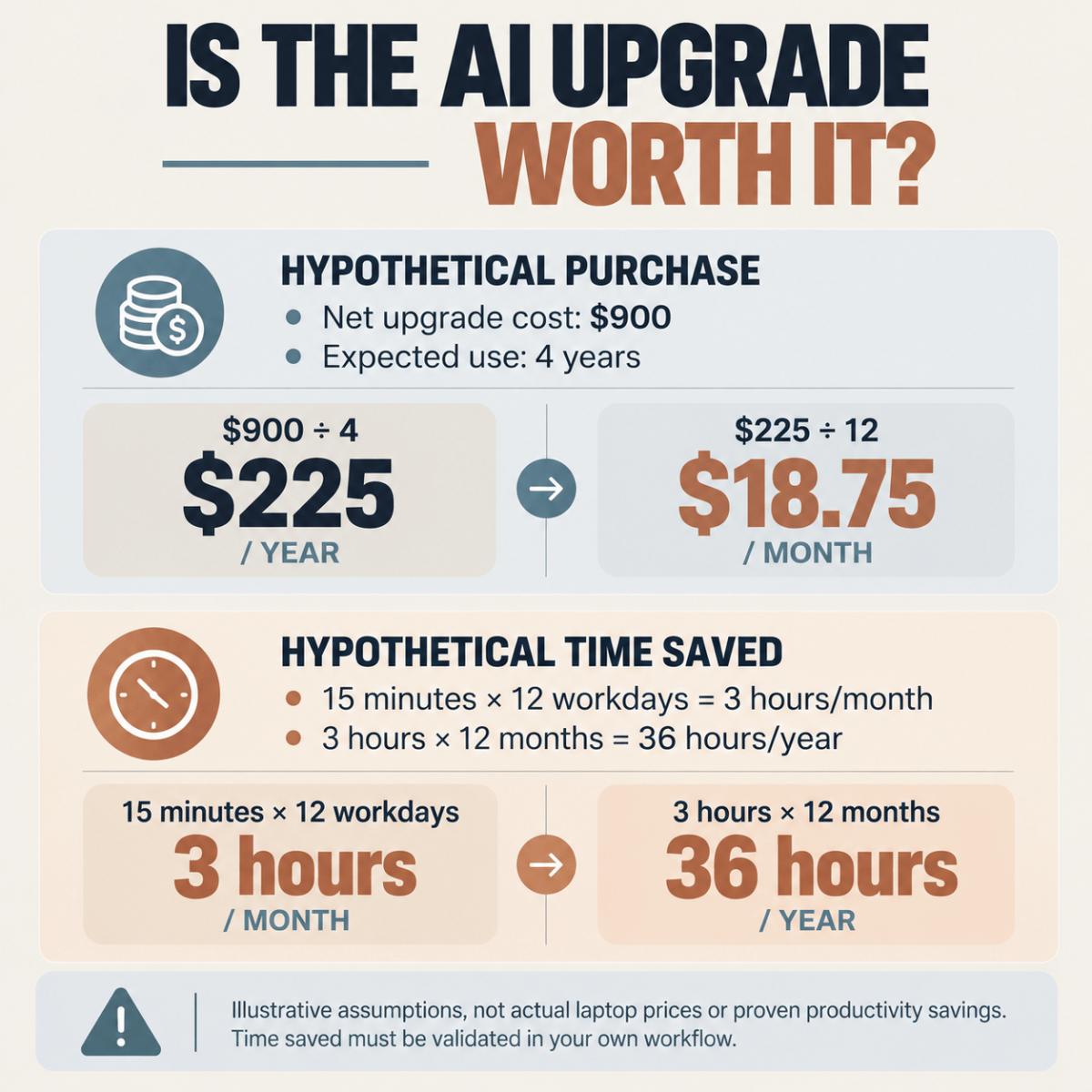 Hypothetical AI laptop upgrade calculation showing $900 over four years and an illustrative 36 hours saved annually.